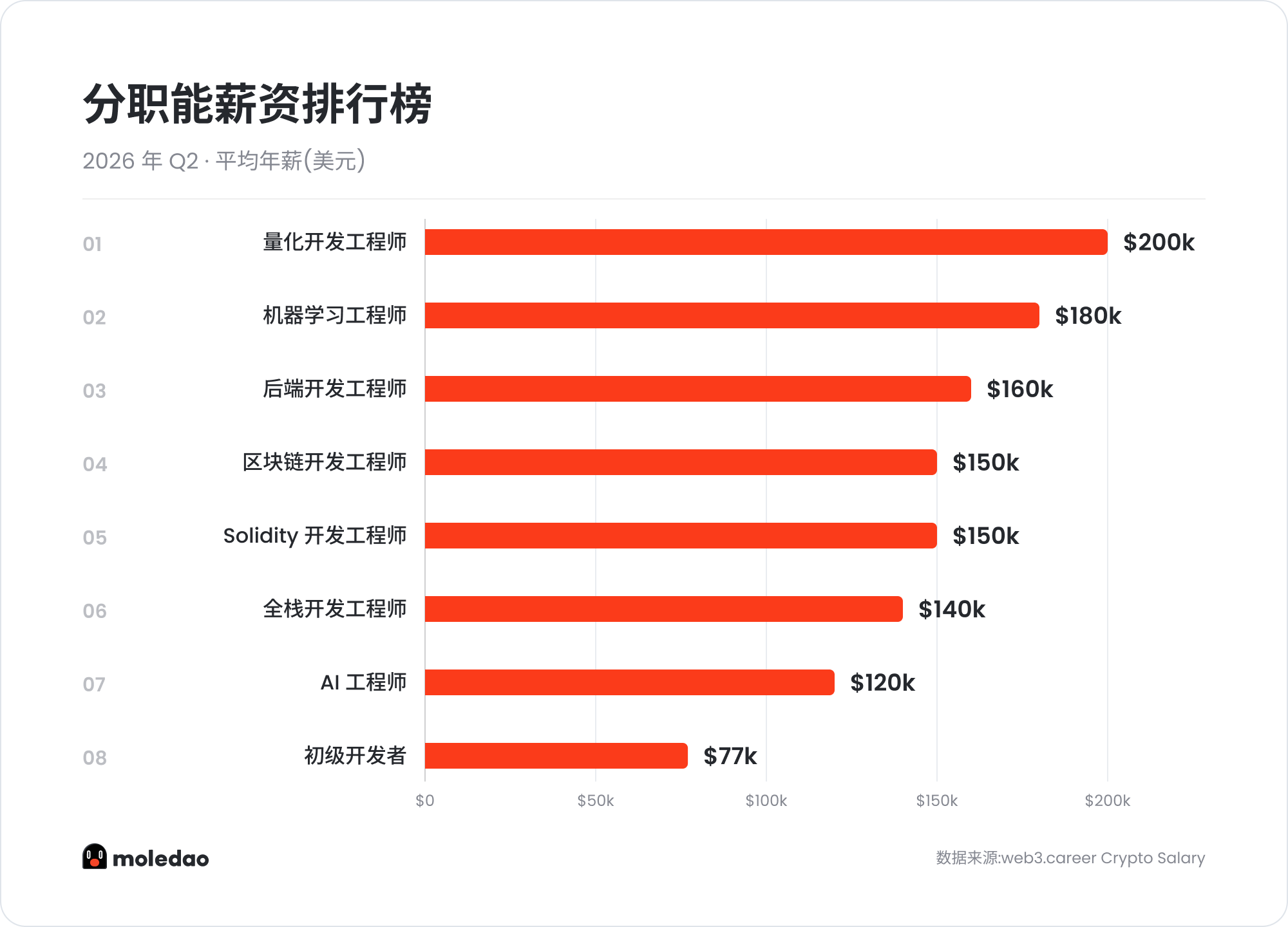 2026 Q2 Web3 招聘报告:收缩与紧缺同时发生,AI 相关职位更有薪资溢价