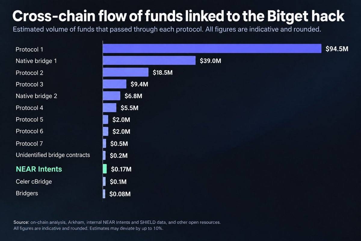 Bitget 黑客试图借 NEAR Intents 转移超 5000 万美元,最终仅 16.6 万美元通过