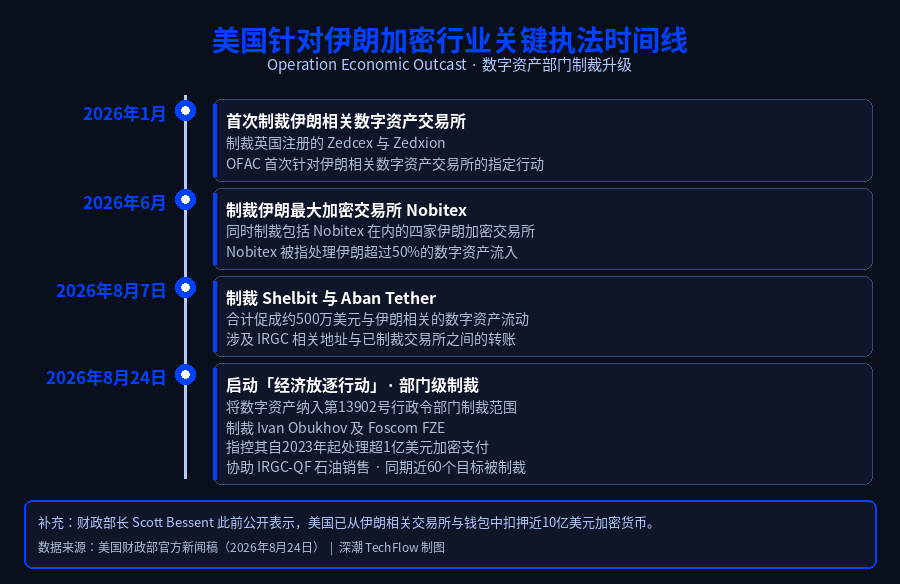 美国「经济放逐行动」瞄准伊朗加密业,超 1 亿美元石油关联支付被指经加密完成