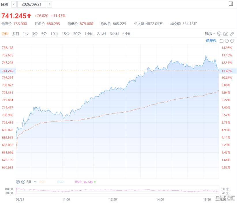 Muse爆火！“木头姐”豪掷3400万美元追涨Meta