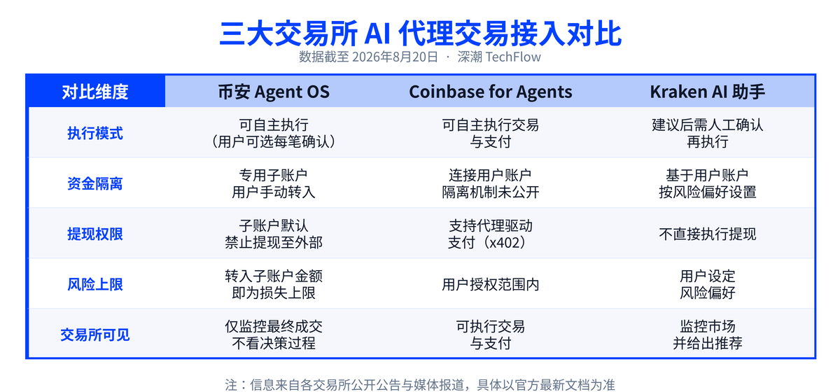 币安上线 Agent OS:AI 代理可直接交易,权限与资金范围由用户自主设定