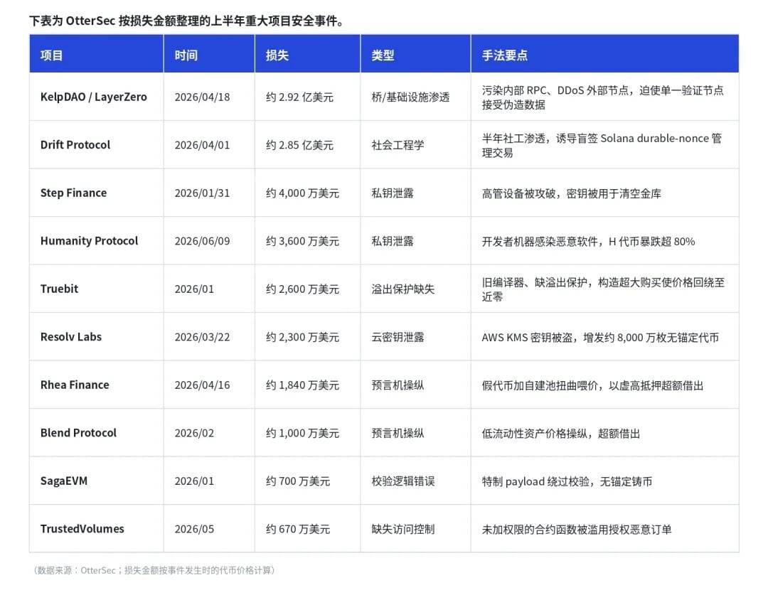 研究:近九成被盗资金无法追回,攻击目标正从代码转向「人」
