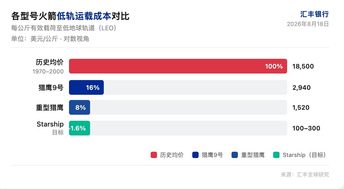 汇丰研报解读:1200 万 Starlink 用户背后,太空经济正在反哺地球