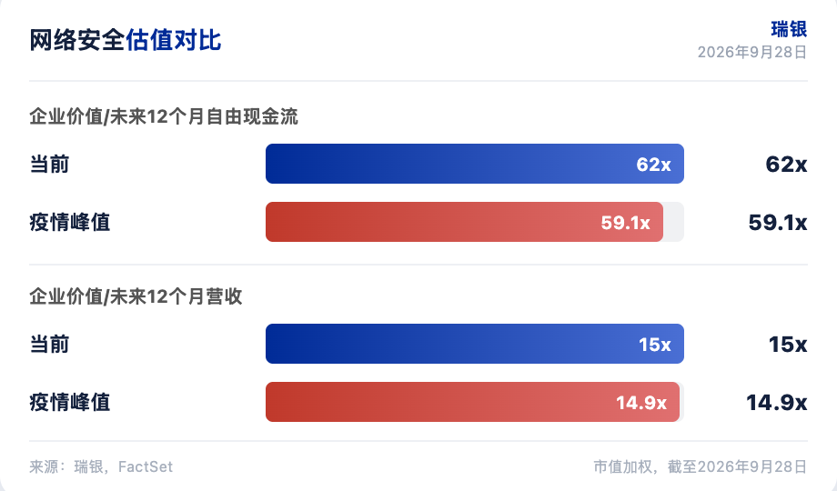 瑞银研报解读：网络安全估值超疫情峰值，3Q 业绩需超预期