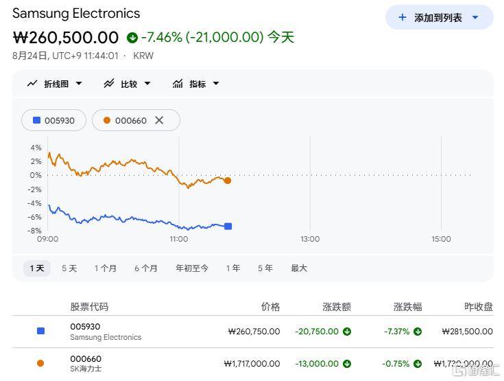 狂泻7%!三星“预期差”带崩韩股,英伟达能否救场?