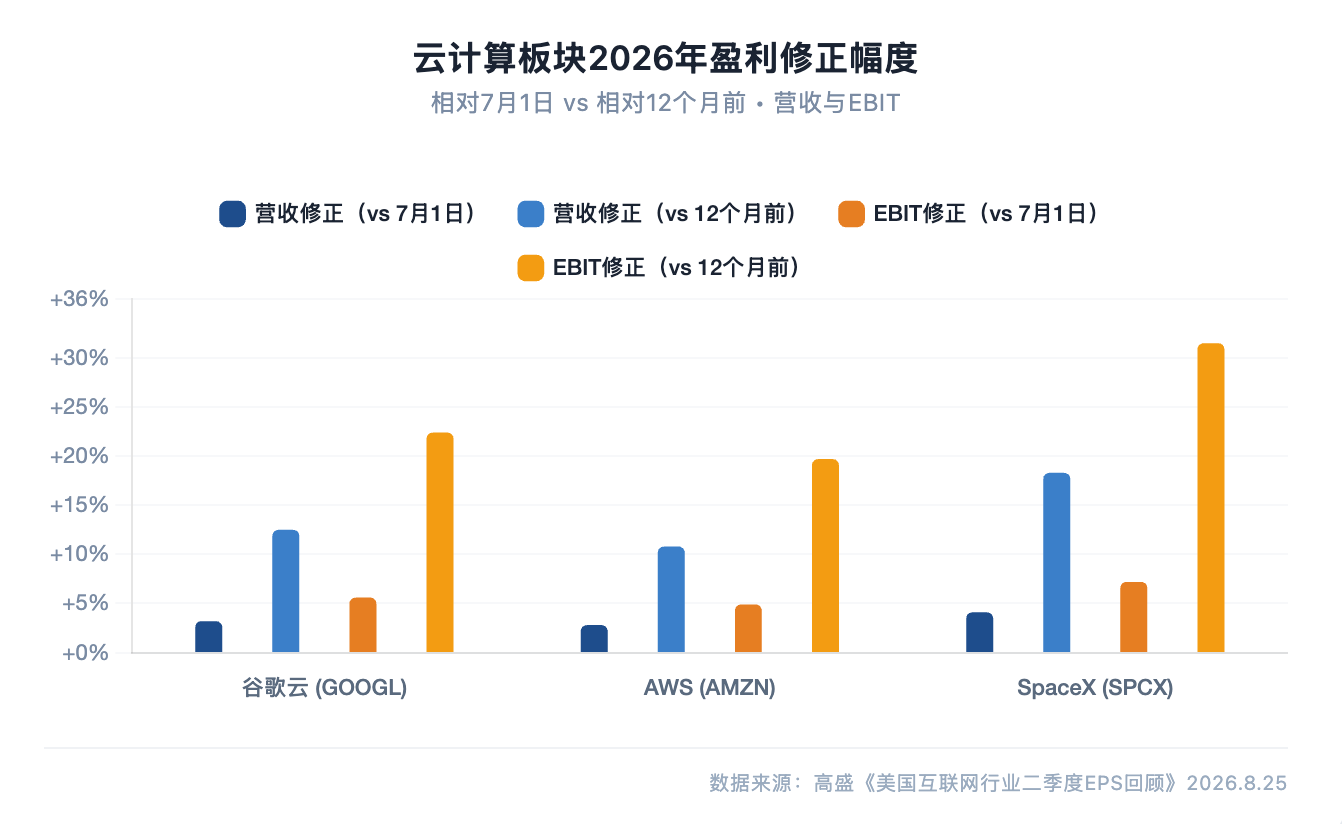 高盛研报解读:二季度互联网财报收官,AI 投资回报与消费韧性主导旧金山大会议题