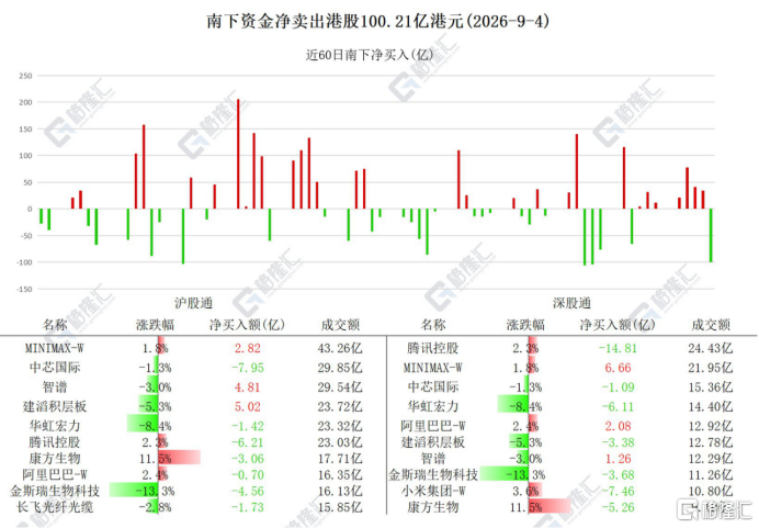 资金动向 | 北水抛售港股100.21亿港元,减持腾讯、中芯国际