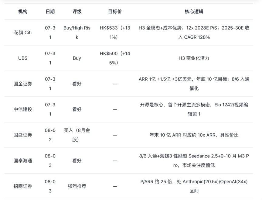 H3 发布后股价已大涨 78%：资本市场何以重估 MiniMax？