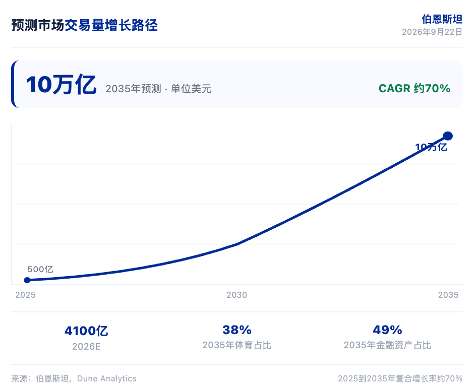 伯恩斯坦研报解读:预测市场 2035 年达 10 万亿,交易所模式驱动增长