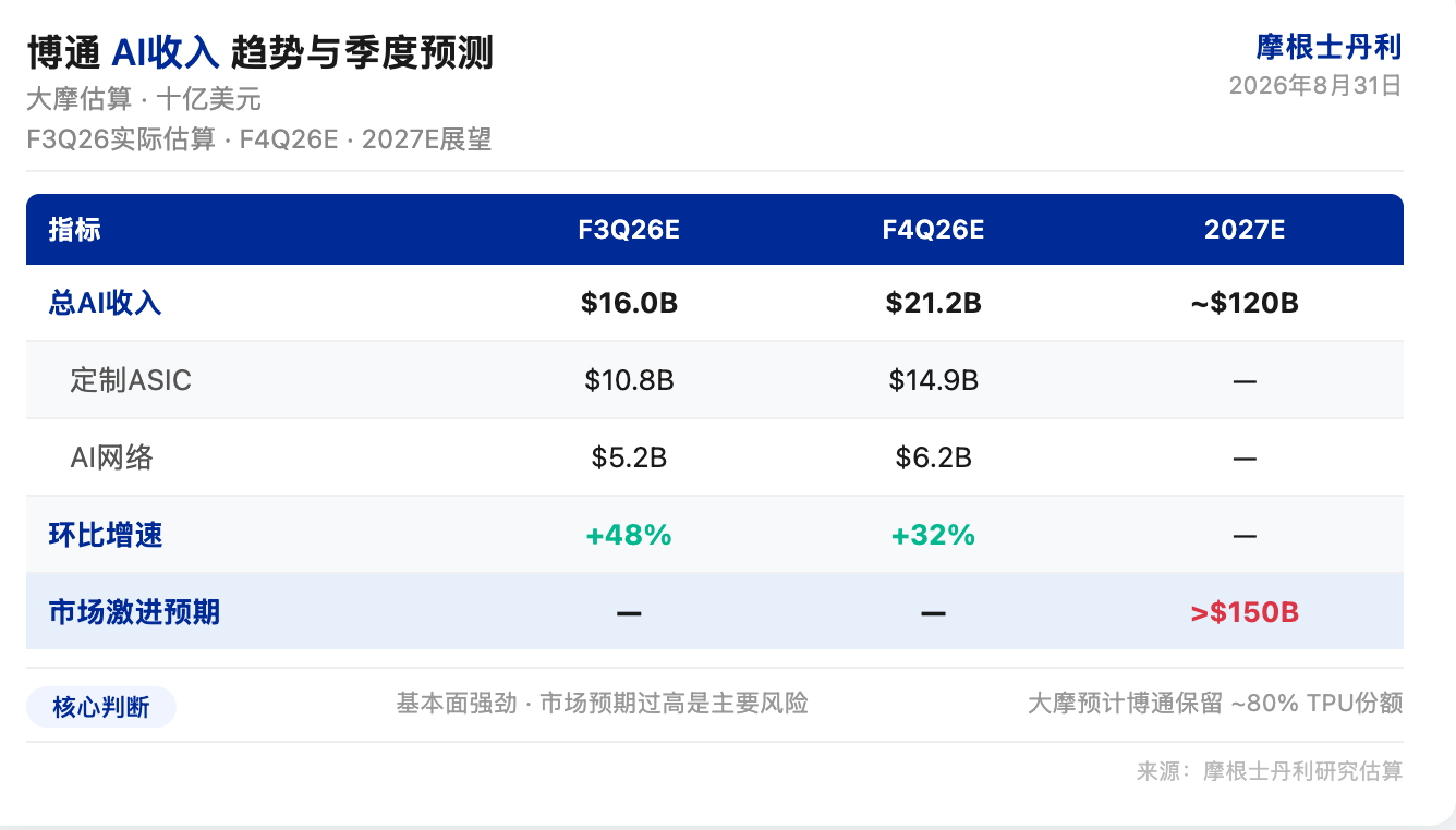 大摩研报解读：博通AI收入Q4上看2120亿美元，安霸汽车增长持续，Skyworks拿下Pixel全部份额