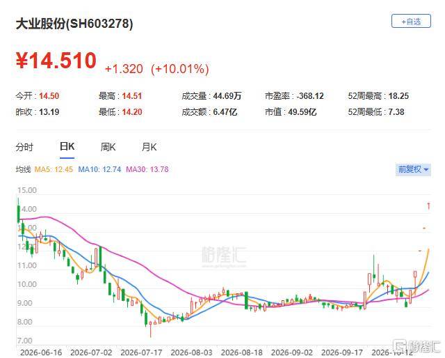 五连板!本周最强概念