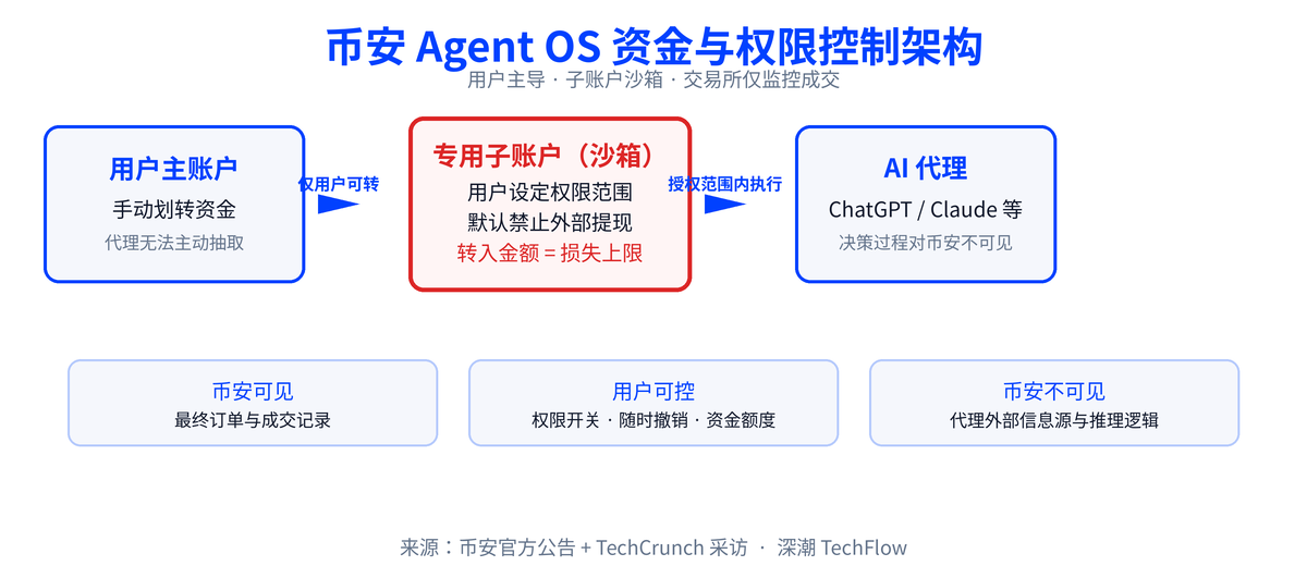 币安上线 Agent OS:AI 代理可直接交易,权限与资金范围由用户自主设定