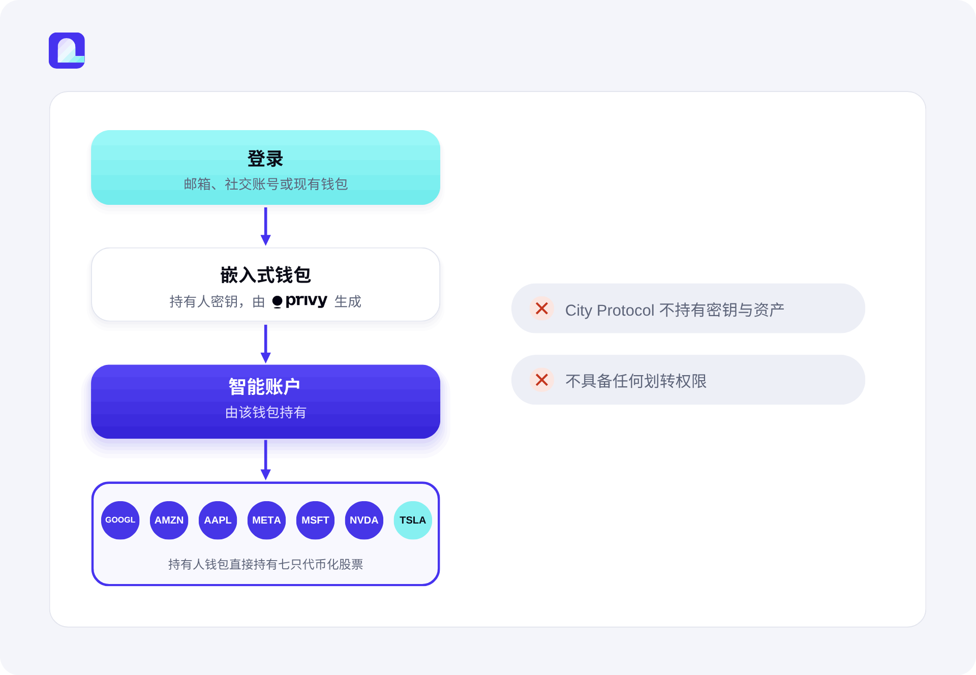 City Protocol 推出链上代币化股票投资组合（OTP）：链上重构 ETF