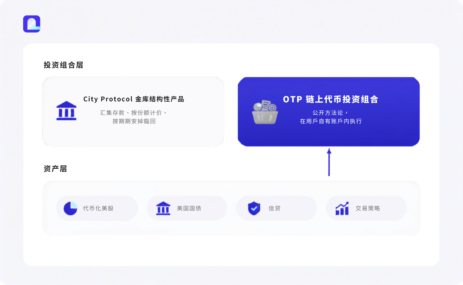 City Protocol 推出链上代币化股票投资组合（OTP）：链上重构 ETF