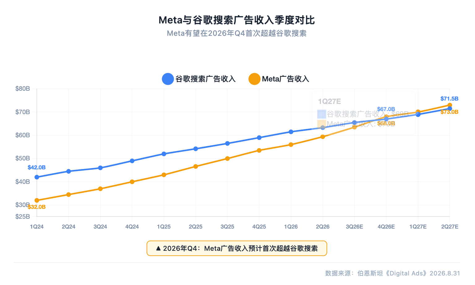 伯恩斯坦研报解读:Meta 广告收入 Q4 或超谷歌搜索,电商成 AI 广告最大赢家
