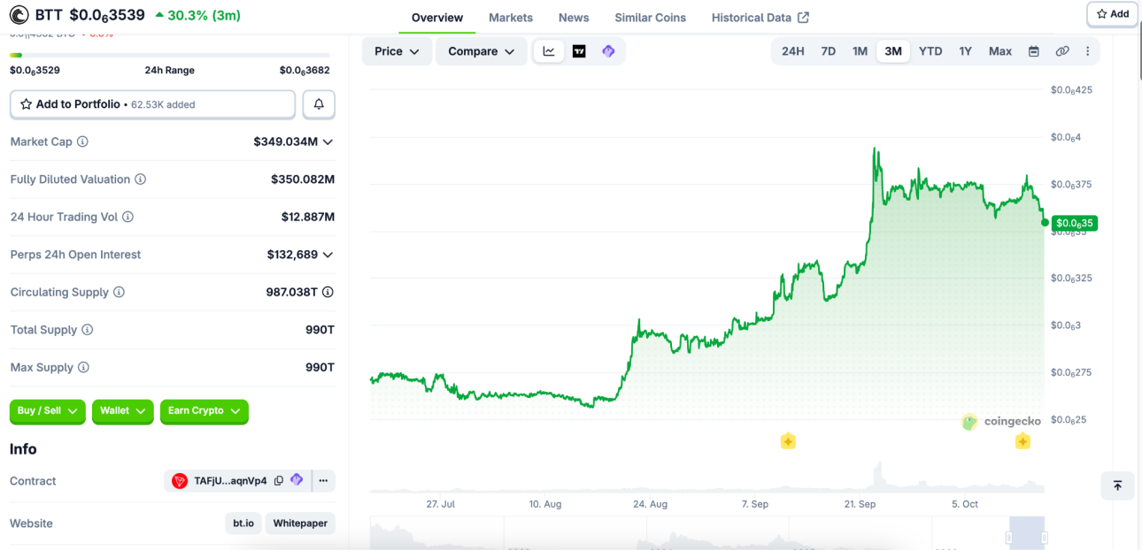 BitTorrent 品牌升级与 BTT 首期回购销毁同步落地,双核驱动开启 Web3 基建新纪元