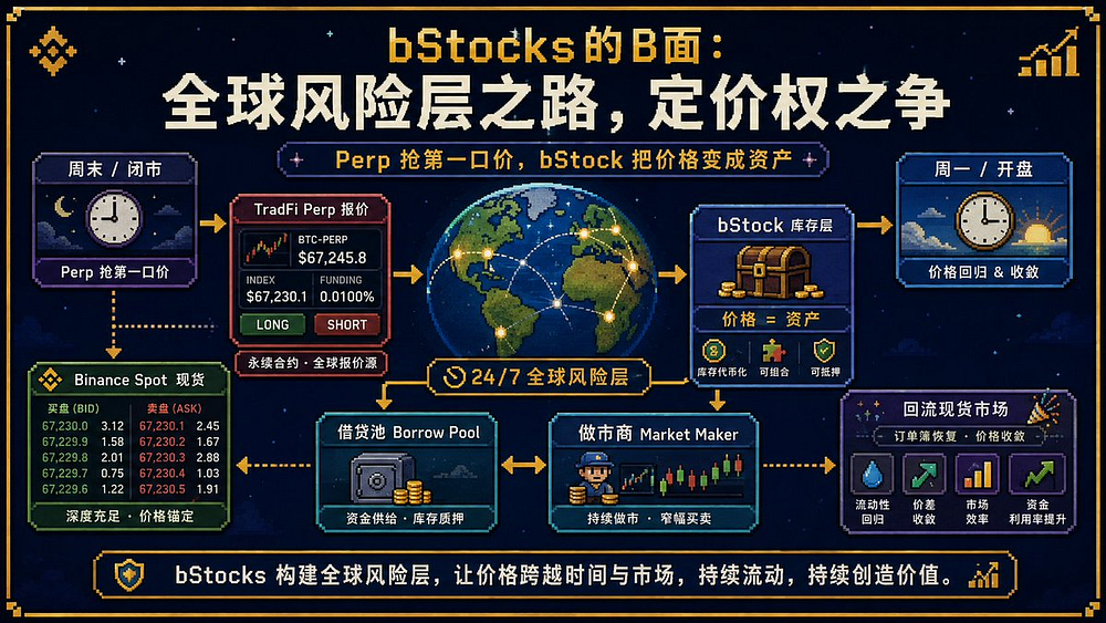 bStocks 的另一面:不做更好的纳斯达克,而是用永续合约杀出一条定价权之路