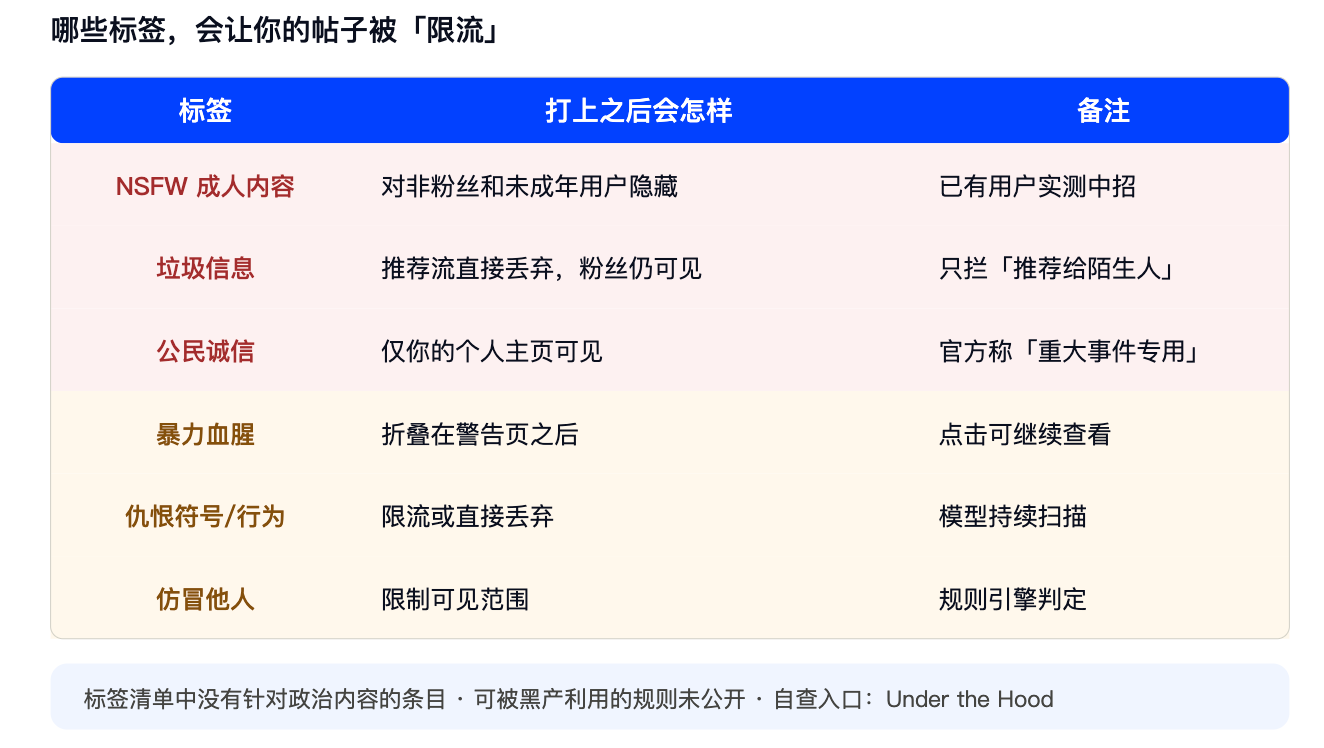 X 开源全部推荐算法:分享一次的传播价值是点赞的 40 倍,你还能自查有没有被限流