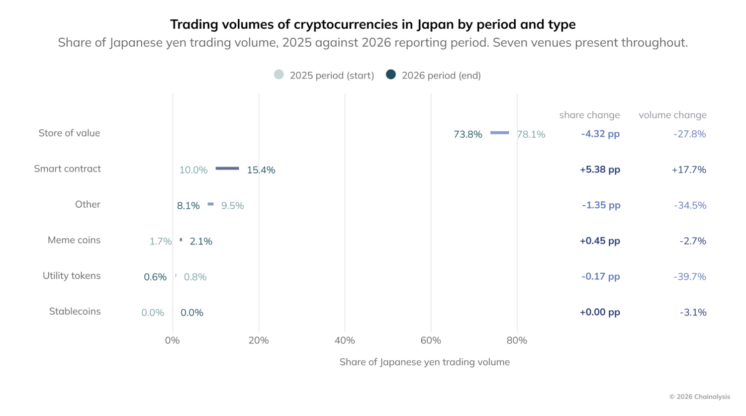 Chainalysis 研报：禁令之下，中国大陆 P2P 稳定币交易钱包两年暴增 43 倍