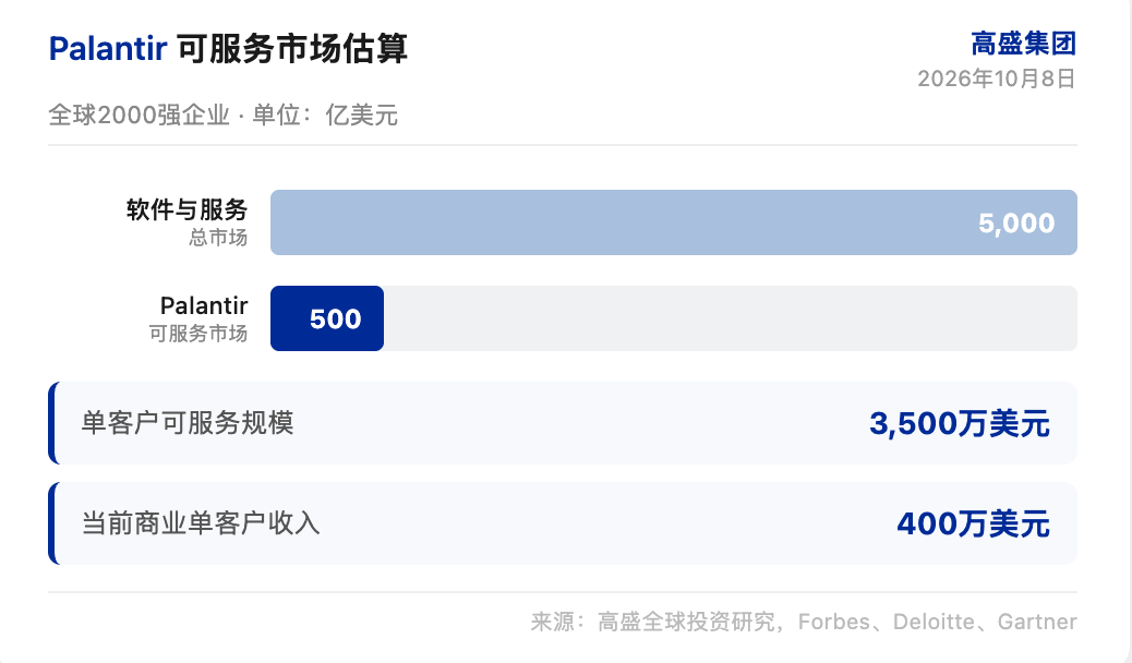 高盛研报解读:主权 AI 打开 5000 亿市场,Palantir 评级上调至买入