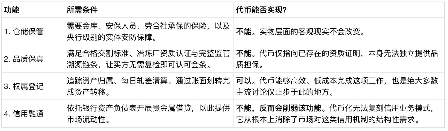 黄金代币化,一场监管倒逼的金融革命