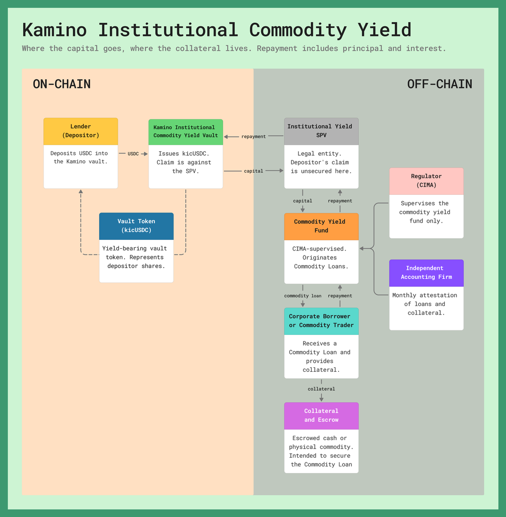 现金、货物、现金:Kamino 把稳定币投向大宗商品贸易“时间差”