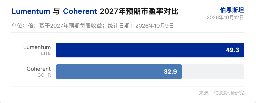 伯恩斯坦研报解读：Lumentum 与 Coherent 光学辩论，NPO 或成 CPO 备选