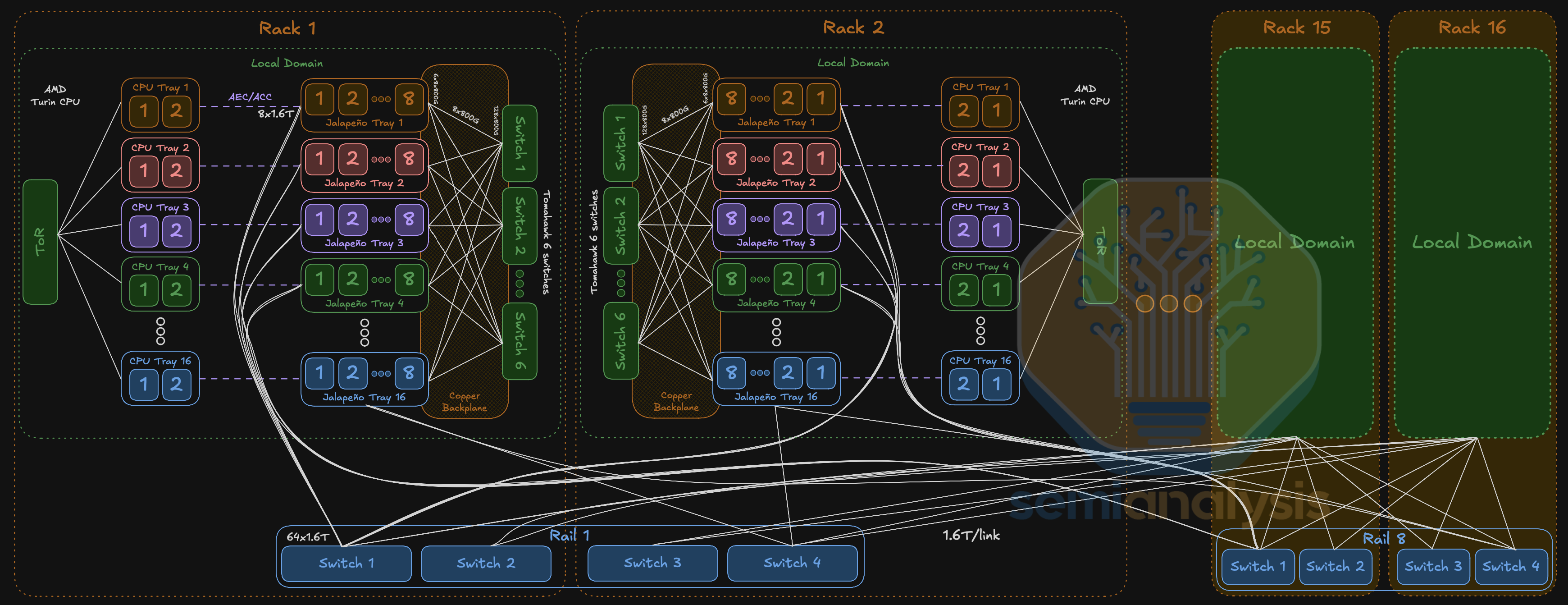 SemiAnalysis：OpenAI 自研芯片实测干翻英伟达旗舰？黄仁勋最担心的事发生了