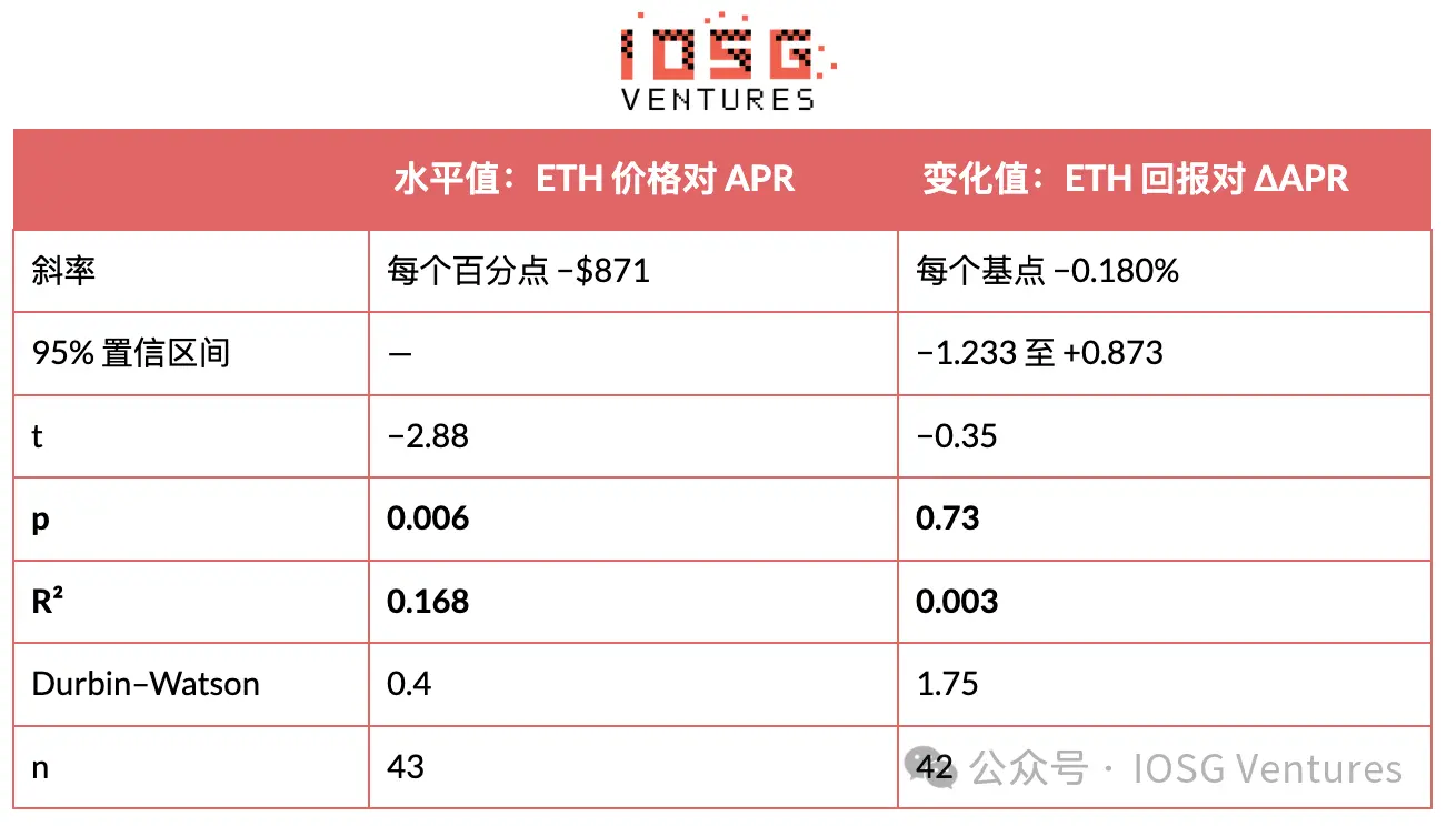 EIP-8363 量化复盘：砍掉质押“补贴”，以太坊想要换回什么？