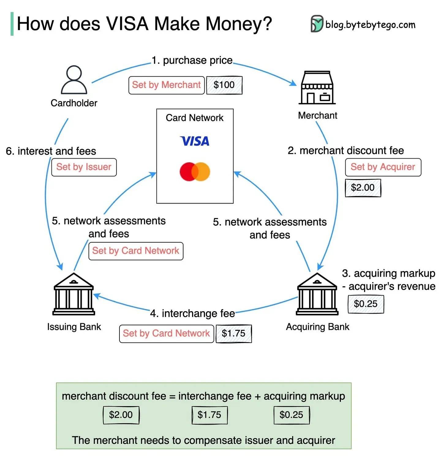 加密银行卡为何难以取代 Visa?