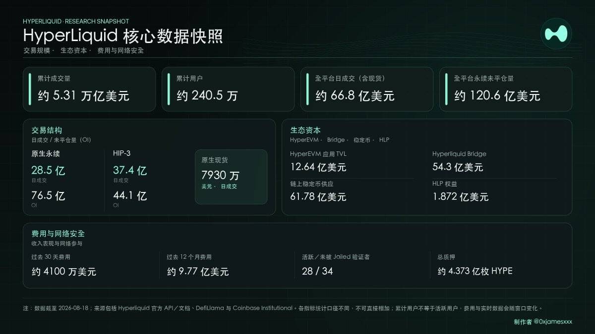 Hyperliquid 生态全景:从链上永续交易所到全球价值流通基础设施