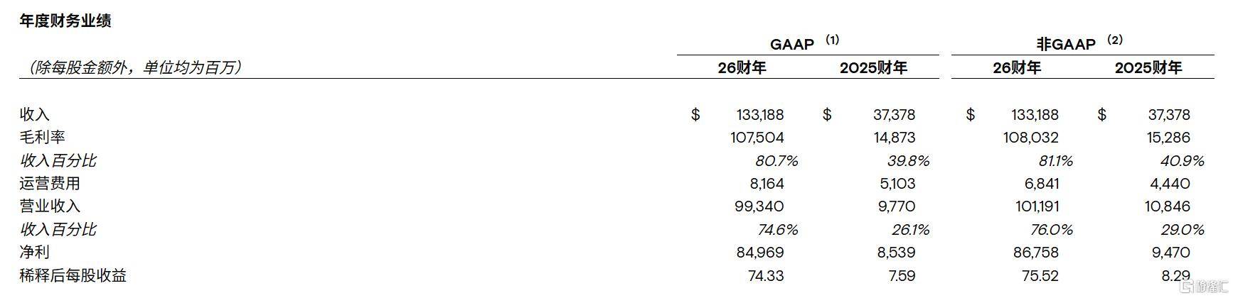 美光Q4净利暴增超10倍,明年75%产能被锁定!