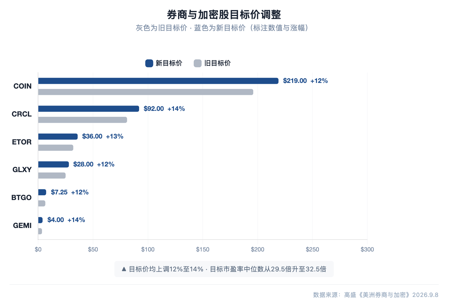 高盛研报解读:加密市值三季度涨 34%,券商与加密股盈利预测获上调
