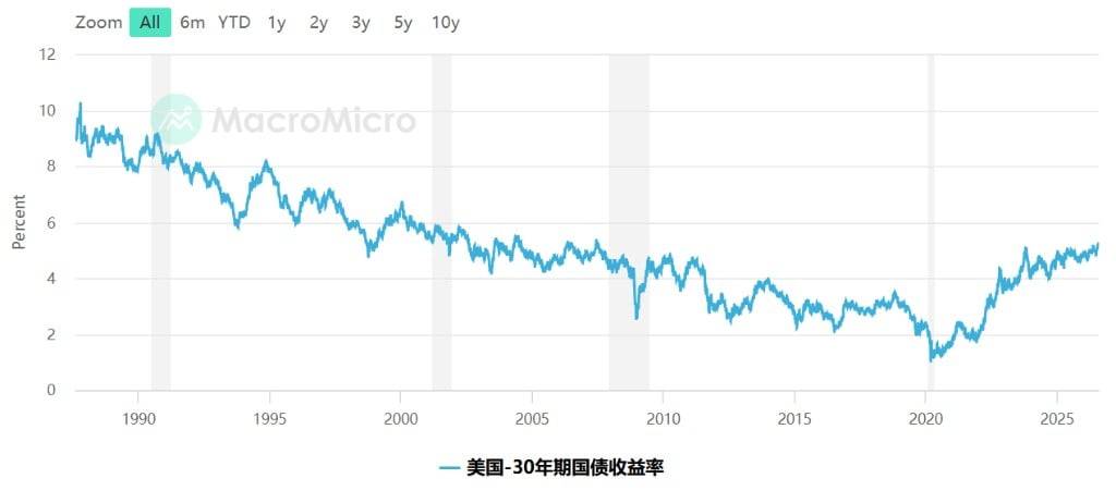美股下一场风暴,会是美债掀起的吗?