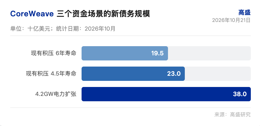 高盛研报解读:CoreWeave 资金缺口可控,380 亿美元新债覆盖 2600 亿积压