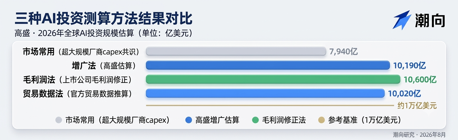 高盛研报解读:全球 AI 投资逼近 1 万亿,市场常用的 8000 亿漏算了 2000 亿