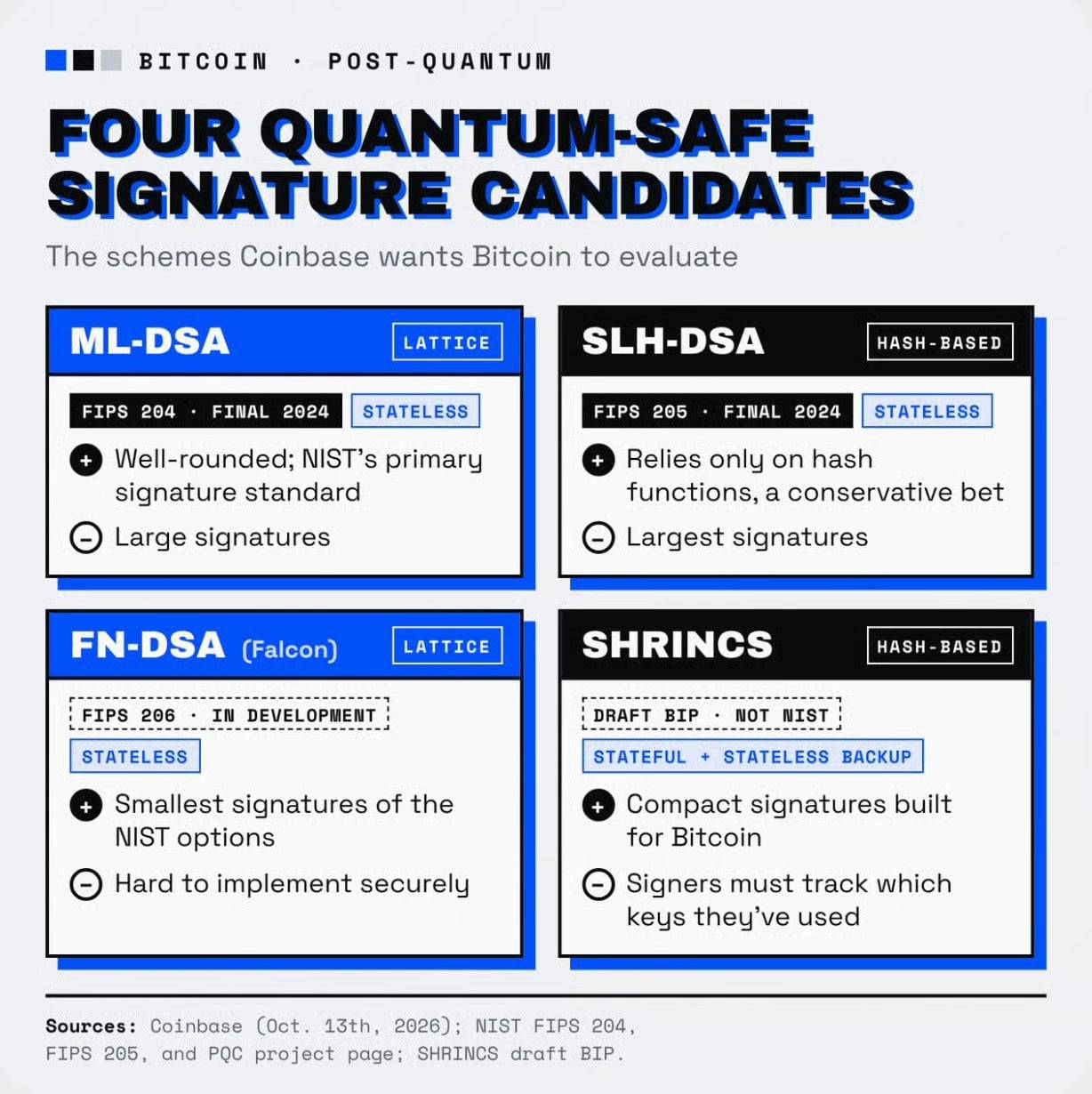 Coinbase 后量子比特币升级构想