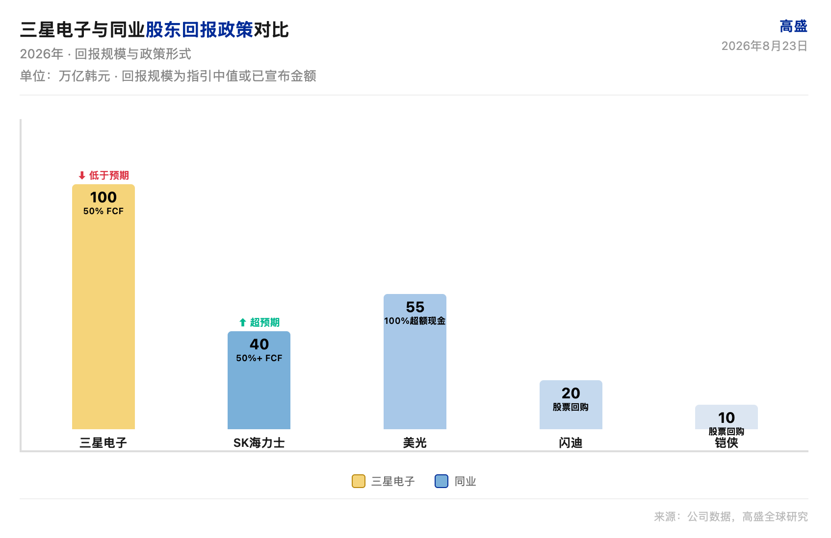 高盛研报解读:三星电子股东回报低于预期,FCF扩张支撑估值修复
