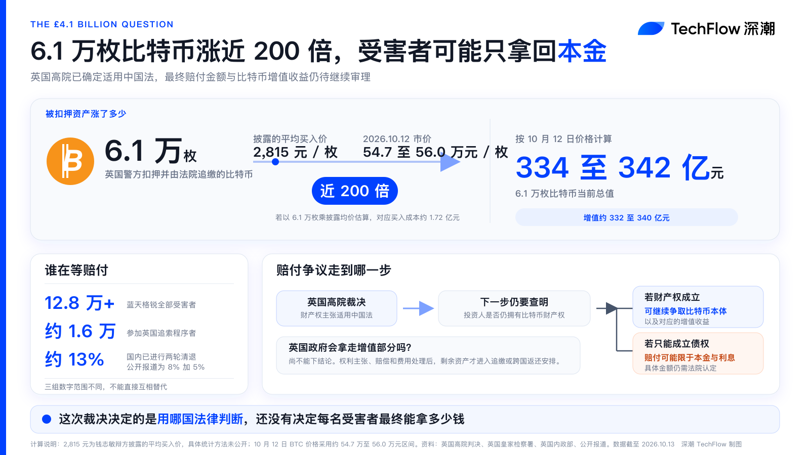 钱志敏案最新判决:6.1 万枚比特币涨了 200 倍,中国受害者或只拿回本金