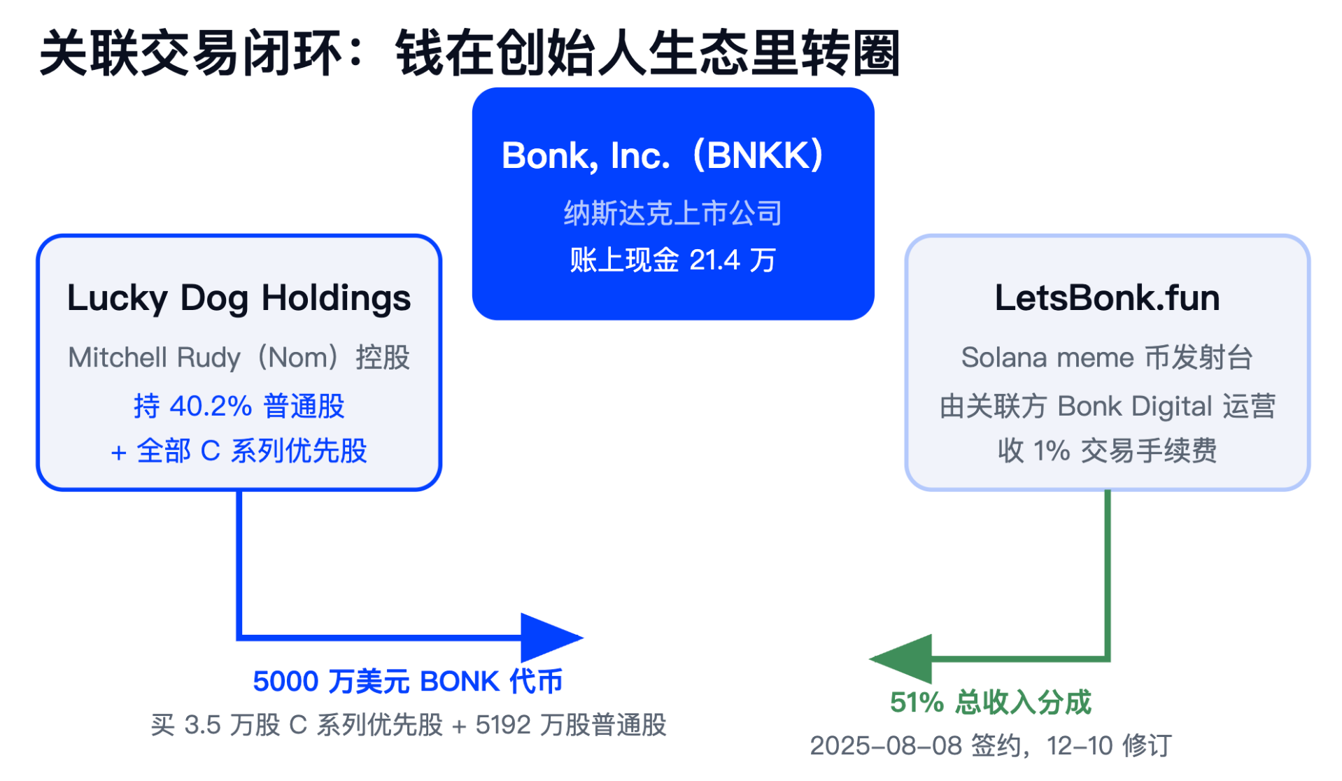 BONK 加密财库公司账上只剩 210 万美元现金，70% 收入却来自创始人自家平台