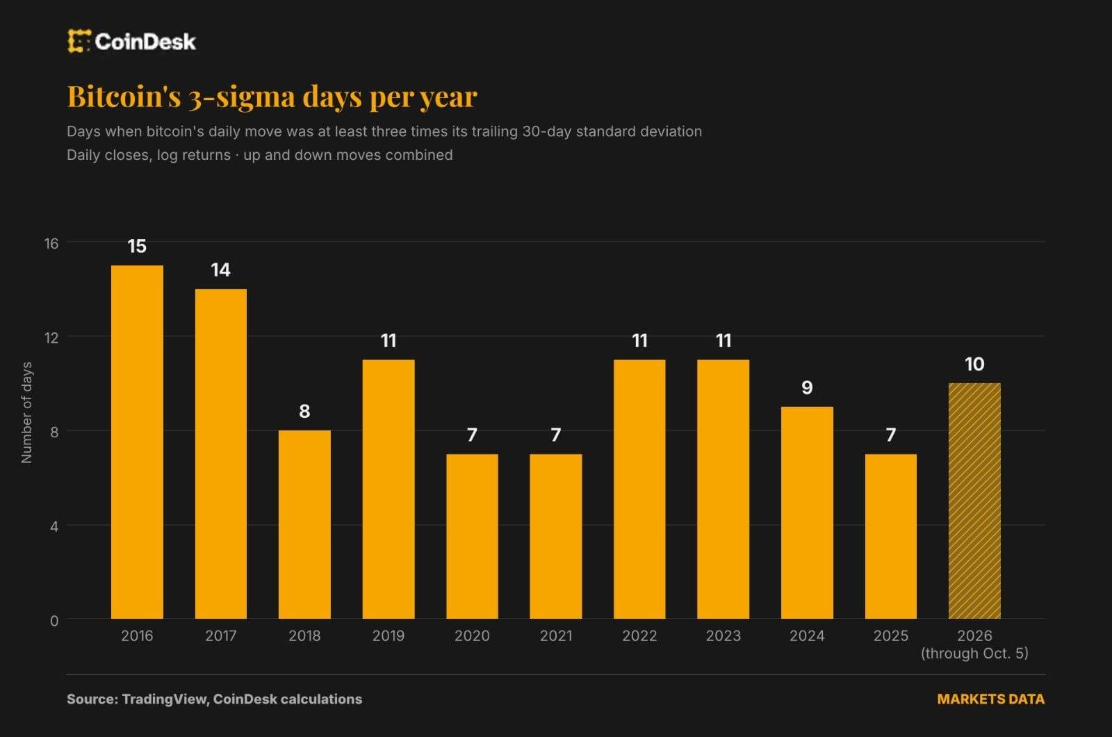 比特币波动率腰斩极端日反超 2018:VaR 模型或低估尾部风险