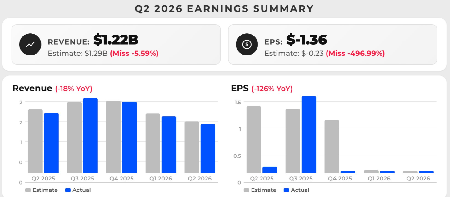 Coinbase Q2 营收同比跌 19%,交易和订阅双线不及预期,加密熊市传导已无缓冲