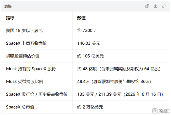 高达105亿!马斯克也开始“撒钱”了?