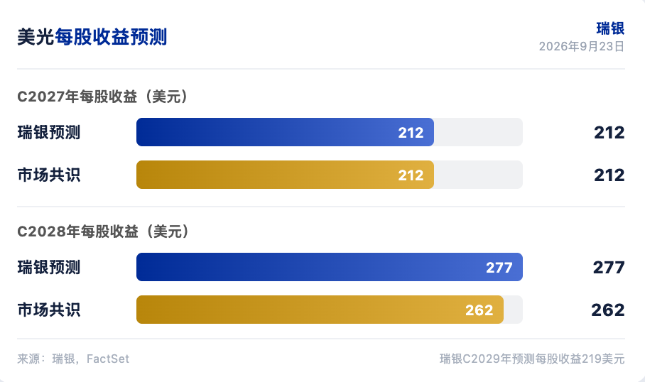 瑞银研报解读：美光 FQ4 营收看 524 亿美元，回购限制 12 月解除