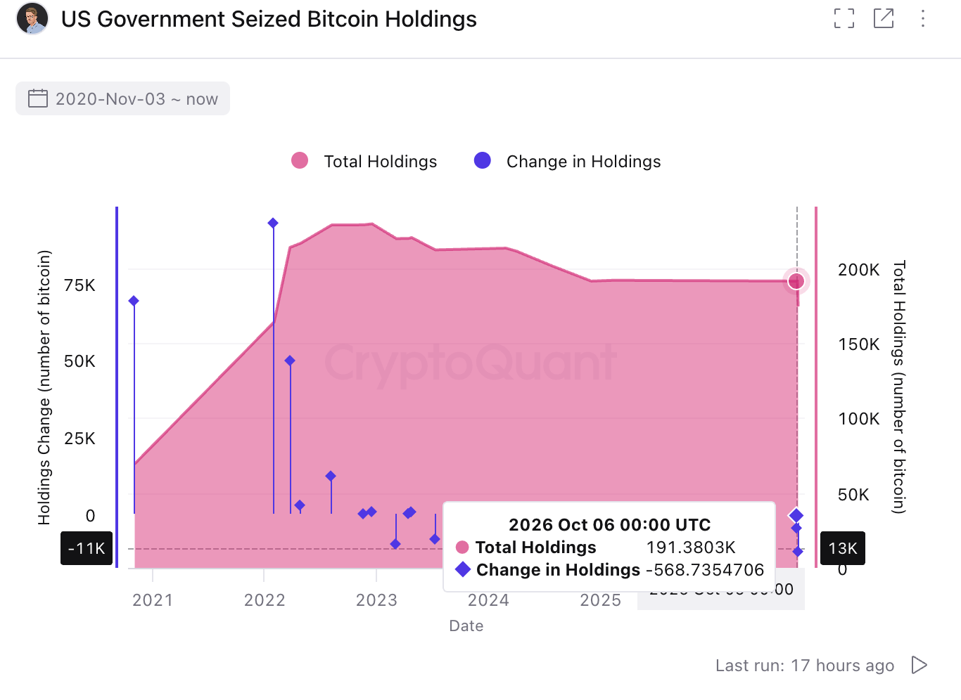 近期行情分析：BTC 短期回撤 7% ，诱因远不止“美国政府卖币”那么简单