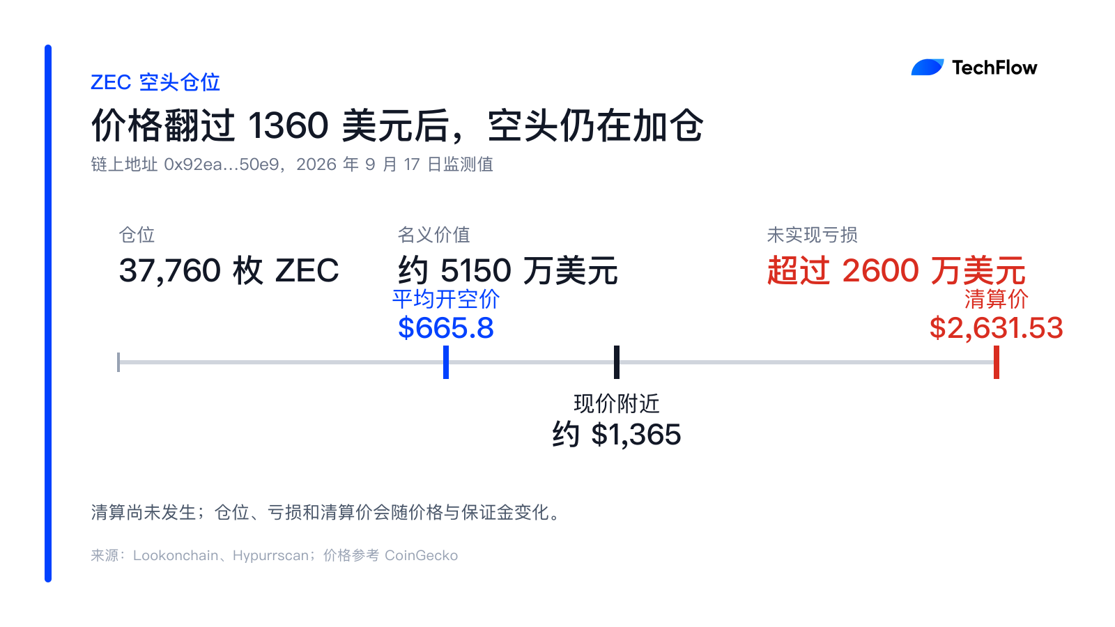 ZEC 大涨进入市值前 10，老币新炒我还能上车吗？