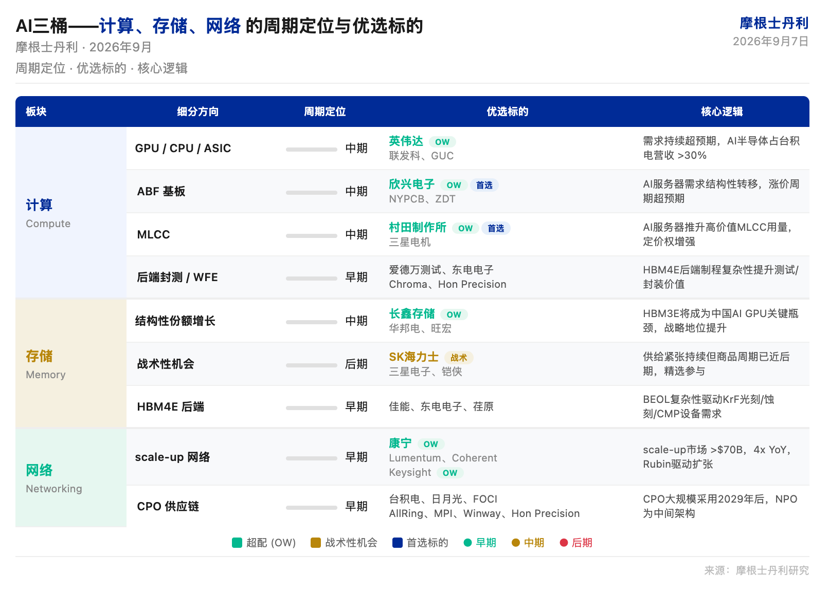 大摩研报解读：GPT-6 Astra 重塑 AI 需求框架，算力仍是投资首选