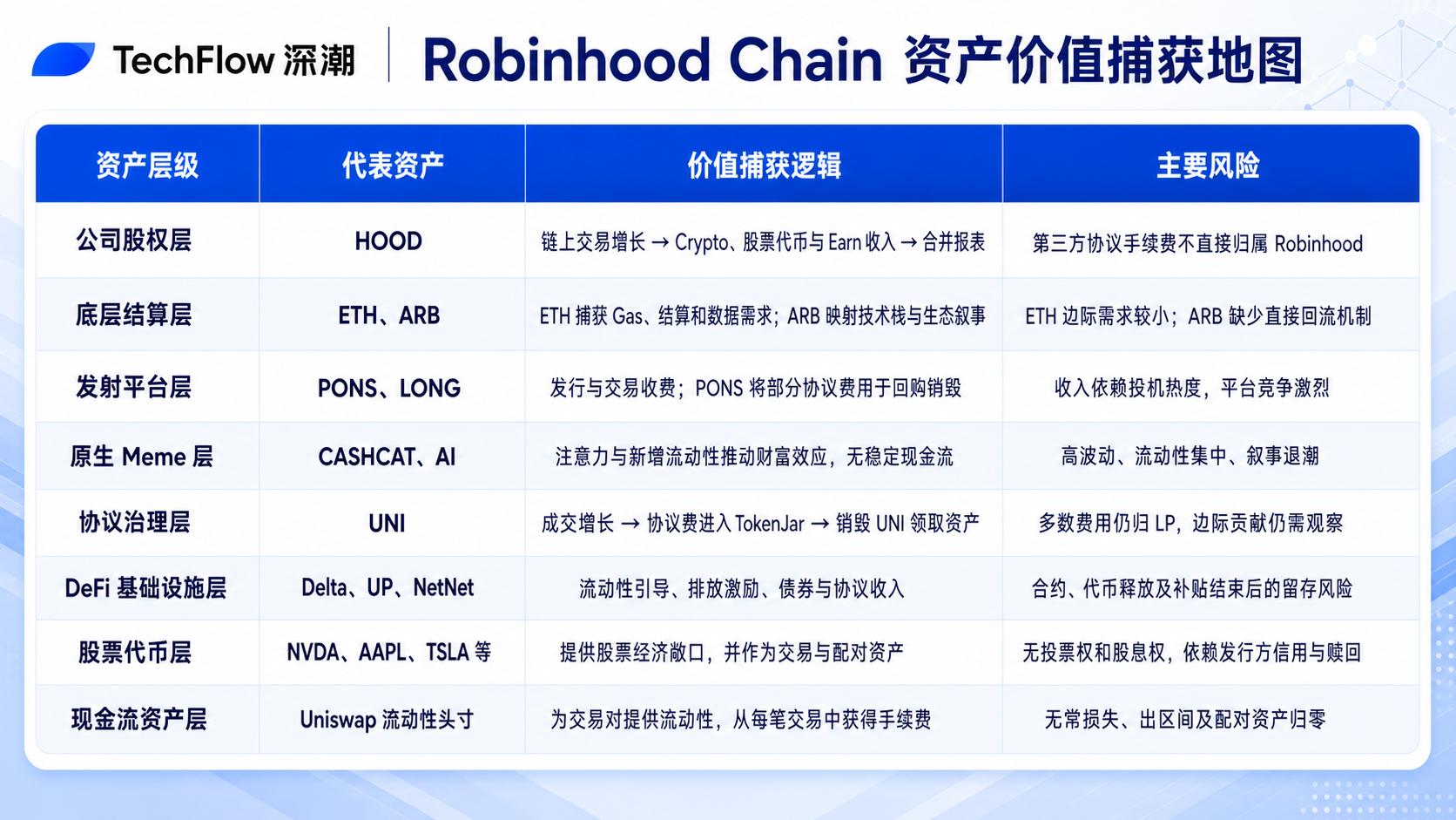 Robinhood Chain 生态资产全景：从 HOOD、PONS 到股票代币，谁真正捕获价值？