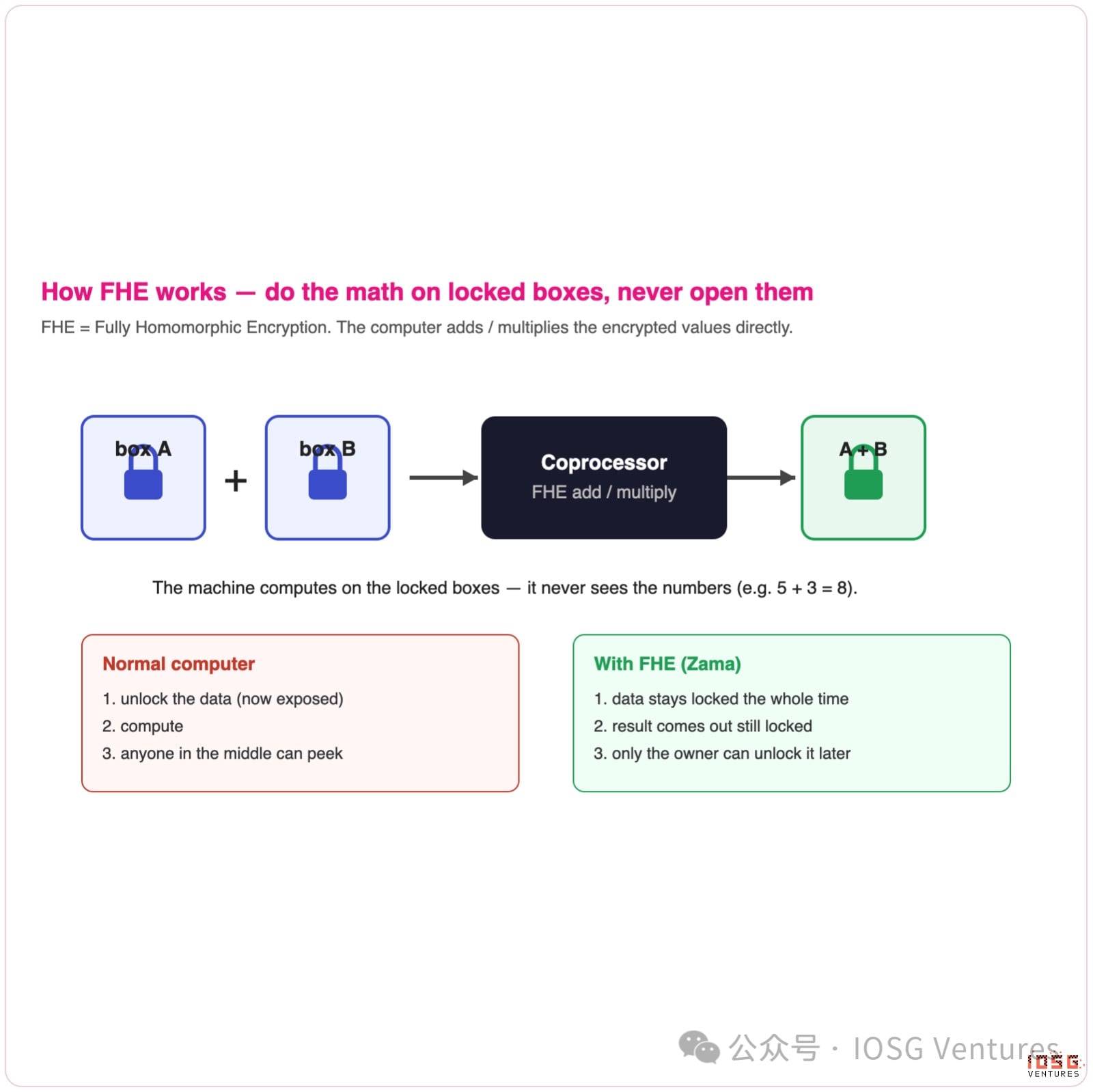 IOSG｜区块链如何保守秘密：链上隐私的三种答案