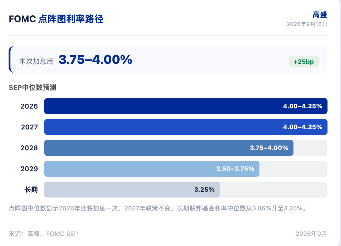 高盛研报解读:FOMC 加息 25 基点,年内或再加息一次